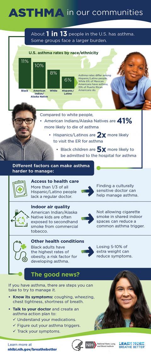 Asthma in Our Communities Infographic